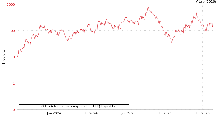 graph of Gdep Advance Inc ILLIQ-AMEM