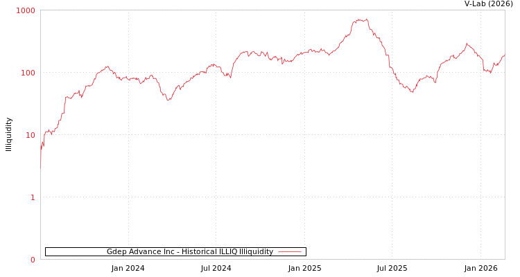 graph of Gdep Advance Inc ILLIQ-HIST