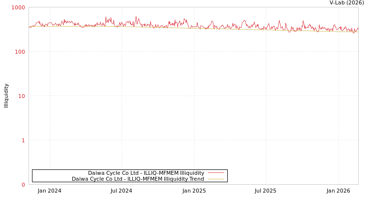 graph of Daiwa Cycle Co Ltd ILLIQ-MFMEM