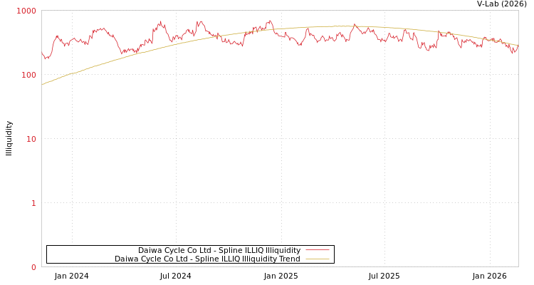 graph of Daiwa Cycle Co Ltd ILLIQ-SMEM