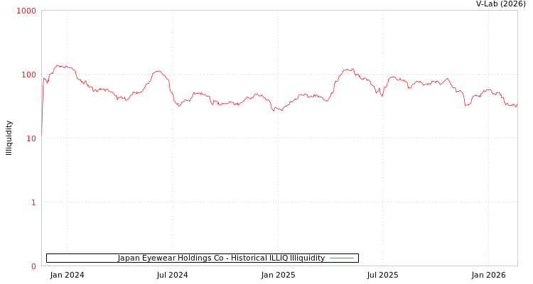 graph of Japan Eyewear Holdings Co ILLIQ-HIST