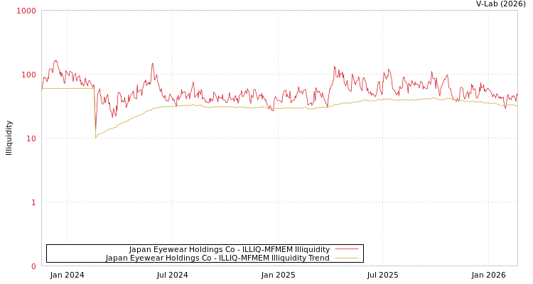 graph of Japan Eyewear Holdings Co ILLIQ-MFMEM