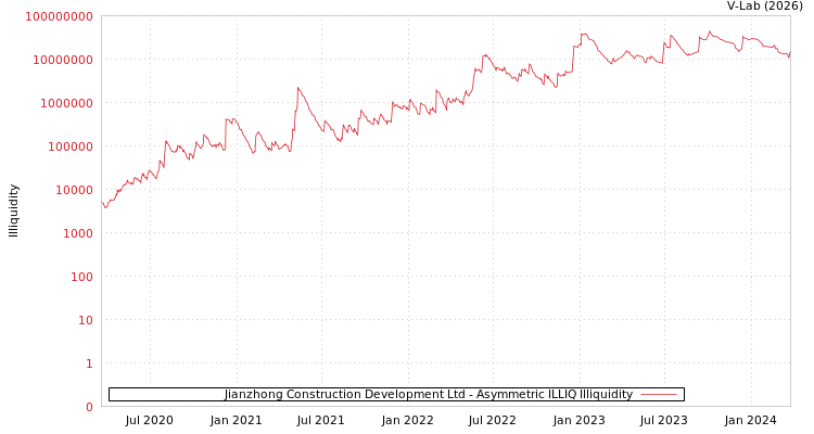 graph of Jianzhong Construction Development Ltd ILLIQ-AMEM