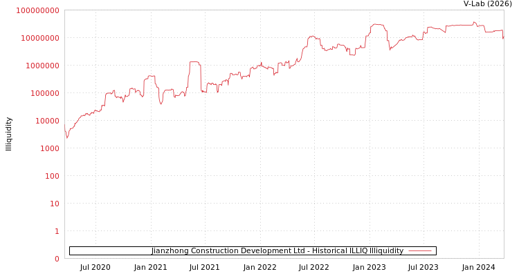 graph of Jianzhong Construction Development Ltd ILLIQ-HIST