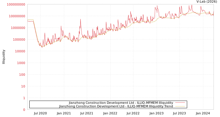 graph of Jianzhong Construction Development Ltd ILLIQ-MFMEM