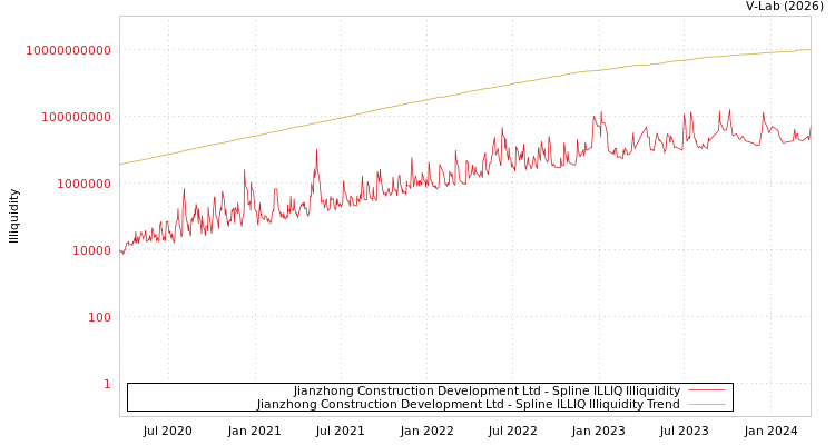graph of Jianzhong Construction Development Ltd ILLIQ-SMEM