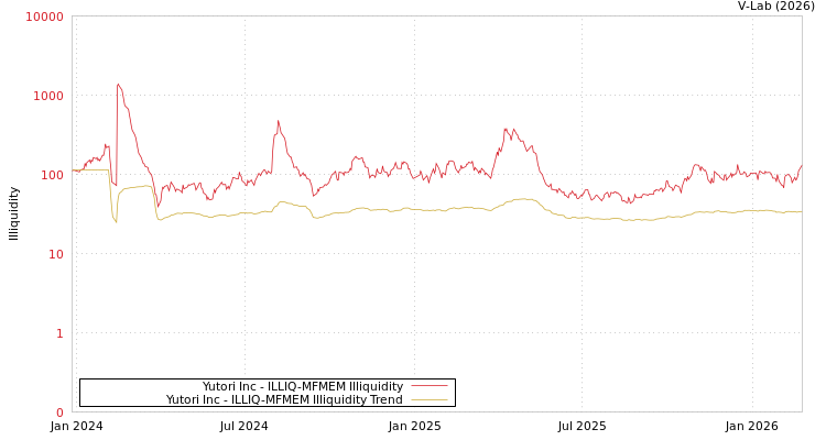 graph of Yutori Inc ILLIQ-MFMEM