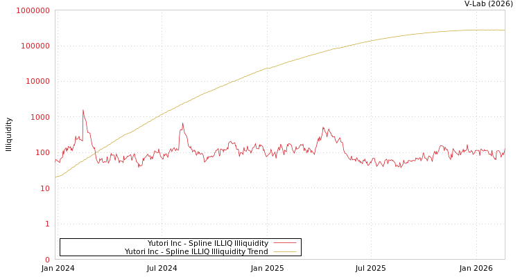 graph of Yutori Inc ILLIQ-SMEM