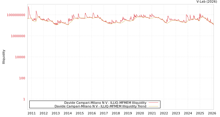 graph of Davide Campari-Milano N V ILLIQ-MFMEM