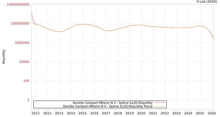 graph of Davide Campari-Milano N V ILLIQ-SMEM