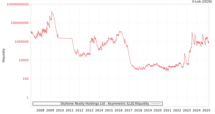 graph of Skyfame Realty Holdings Ltd ILLIQ-AMEM