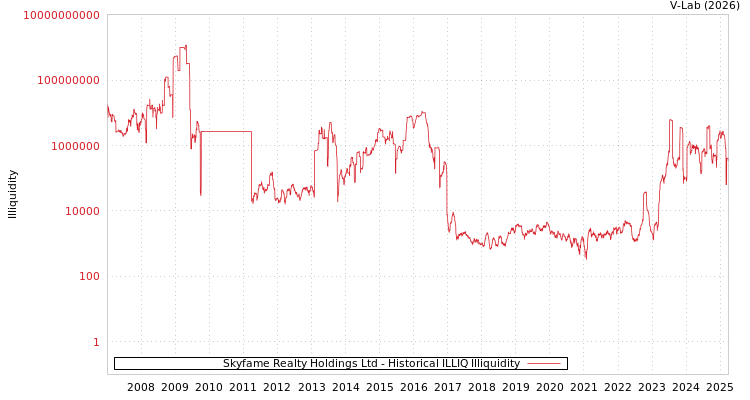 graph of Skyfame Realty Holdings Ltd ILLIQ-HIST