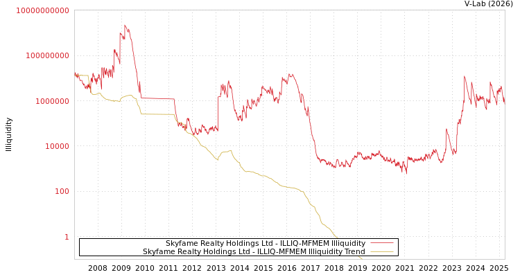 graph of Skyfame Realty Holdings Ltd ILLIQ-MFMEM