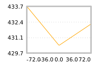 Impact of return on liquidity tomorrow