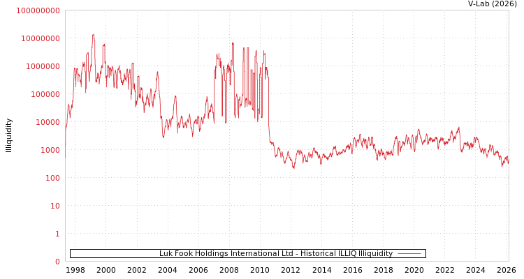 graph of Luk Fook Holdings International Ltd ILLIQ-HIST