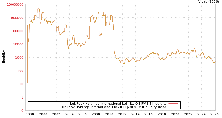 graph of Luk Fook Holdings International Ltd ILLIQ-MFMEM