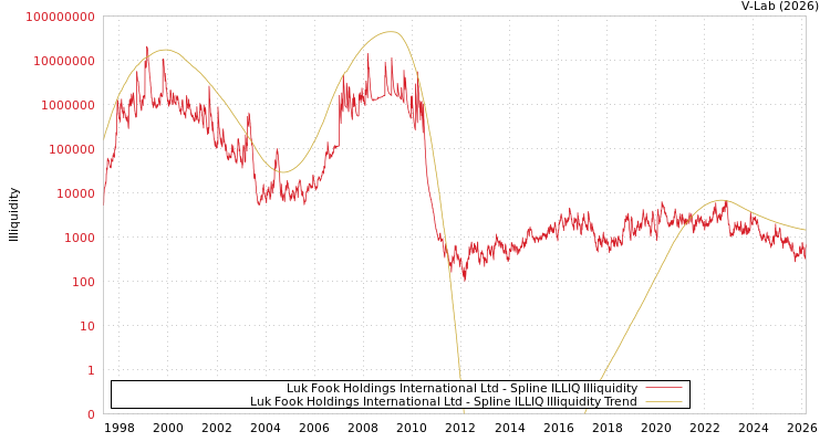 graph of Luk Fook Holdings International Ltd ILLIQ-SMEM