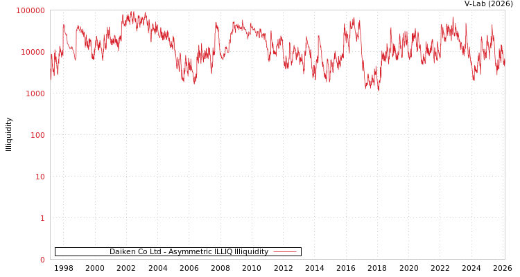 graph of Daiken Co Ltd ILLIQ-AMEM