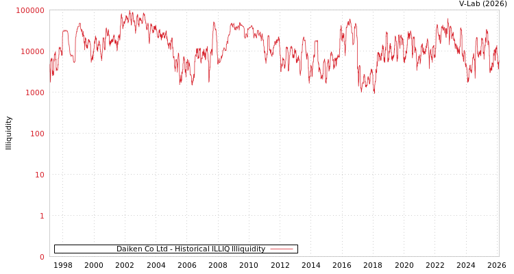 graph of Daiken Co Ltd ILLIQ-HIST