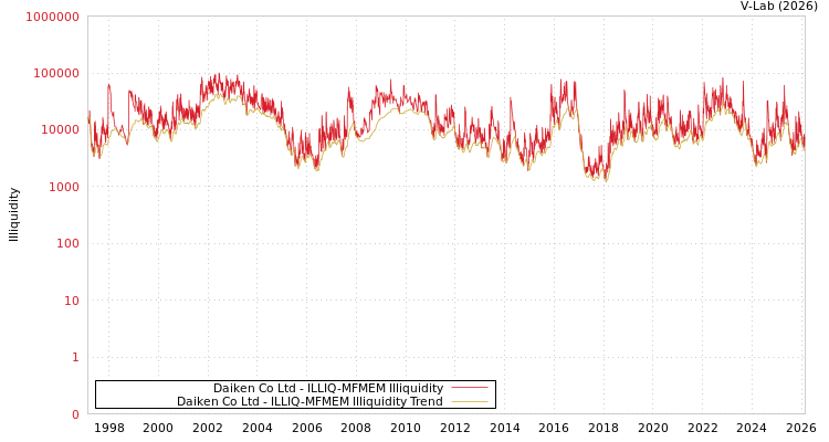 graph of Daiken Co Ltd ILLIQ-MFMEM
