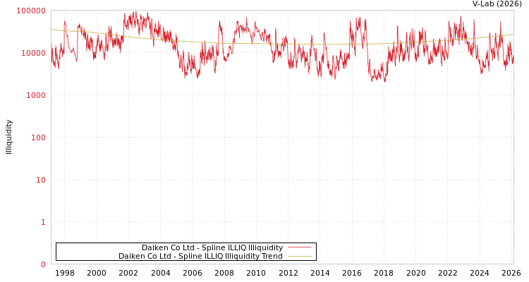 graph of Daiken Co Ltd ILLIQ-SMEM