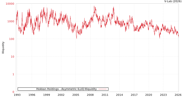 graph of Hokkan Holdings ILLIQ-AMEM