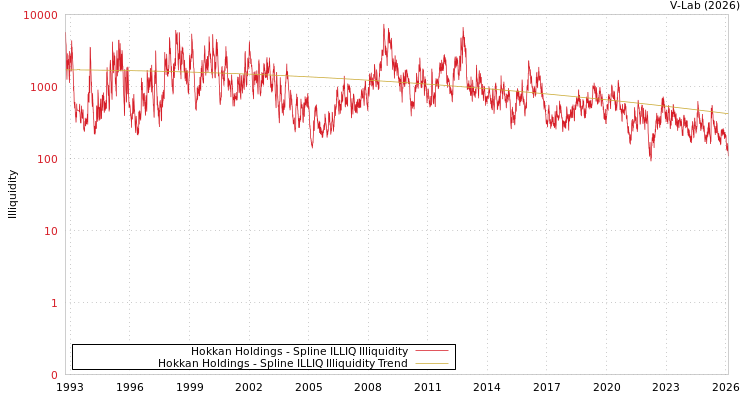 graph of Hokkan Holdings ILLIQ-SMEM