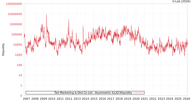 graph of Tait Marketing & Dist Co Ltd ILLIQ-AMEM