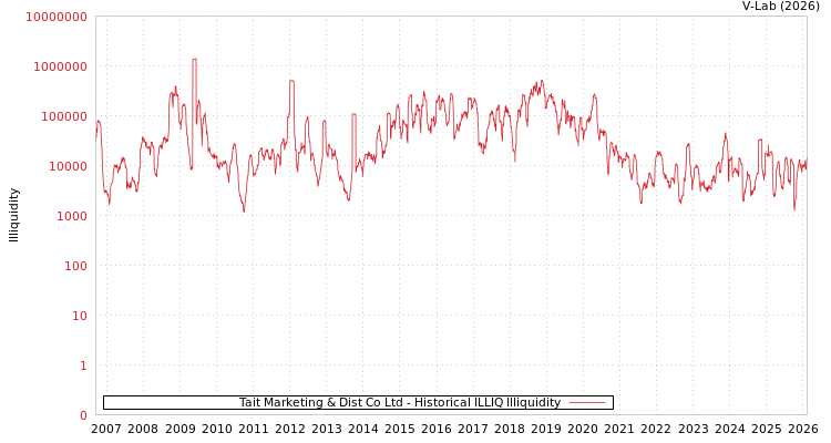 graph of Tait Marketing & Dist Co Ltd ILLIQ-HIST