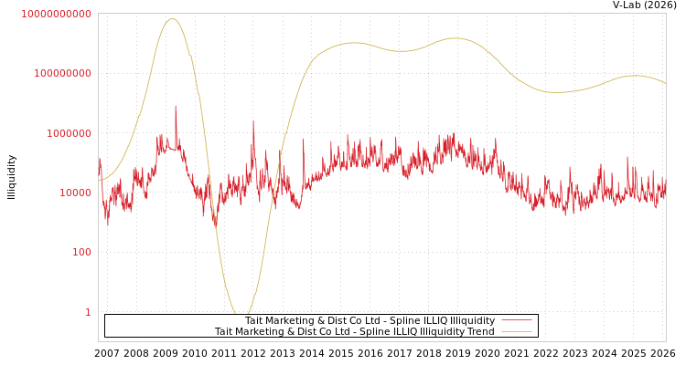 graph of 德记 ILLIQ-SMEM