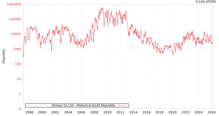 graph of Shinpo Co Ltd ILLIQ-HIST