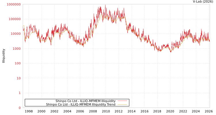 graph of Shinpo Co Ltd ILLIQ-MFMEM