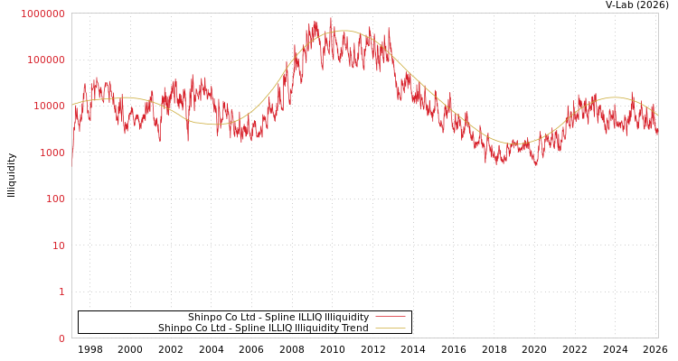 graph of Shinpo Co Ltd ILLIQ-SMEM