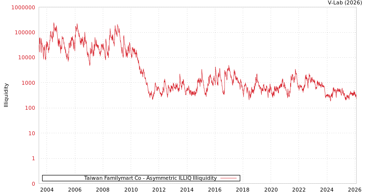 graph of Taiwan Familymart Co ILLIQ-AMEM