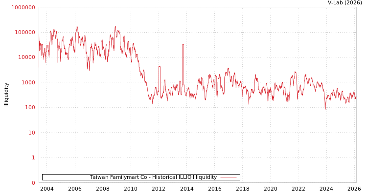 graph of Taiwan Familymart Co ILLIQ-HIST