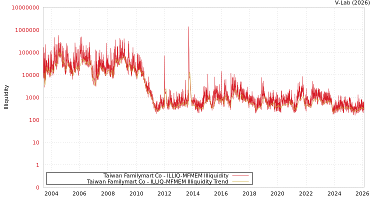 graph of Taiwan Familymart Co ILLIQ-MFMEM