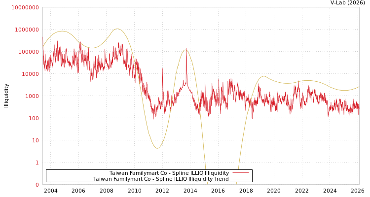 graph of Taiwan Familymart Co ILLIQ-SMEM