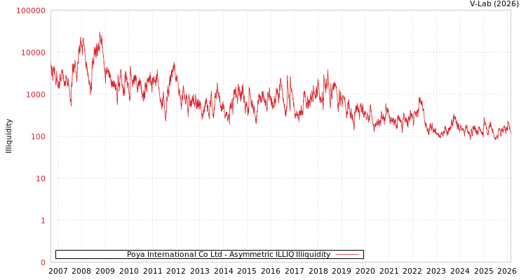 graph of Poya International Co Ltd ILLIQ-AMEM