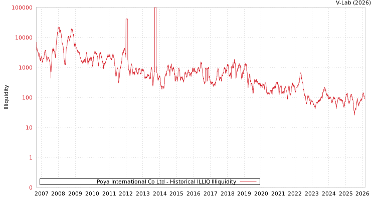 graph of Poya International Co Ltd ILLIQ-HIST