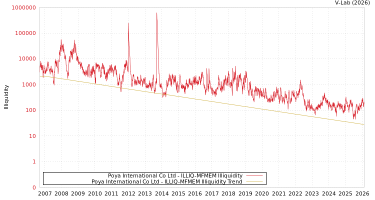 graph of Poya International Co Ltd ILLIQ-MFMEM