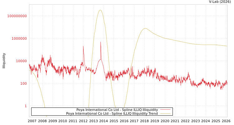 graph of Poya International Co Ltd ILLIQ-SMEM