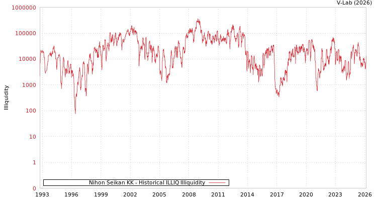 graph of Nihon Seikan KK ILLIQ-HIST