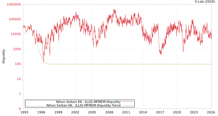 graph of Nihon Seikan KK ILLIQ-MFMEM