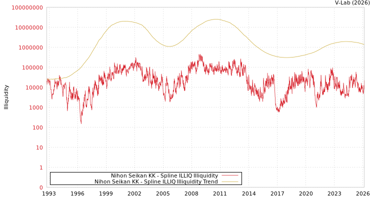 graph of Nihon Seikan KK ILLIQ-SMEM