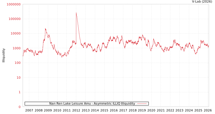 graph of Nan Ren Lake Leisure Amu ILLIQ-AMEM