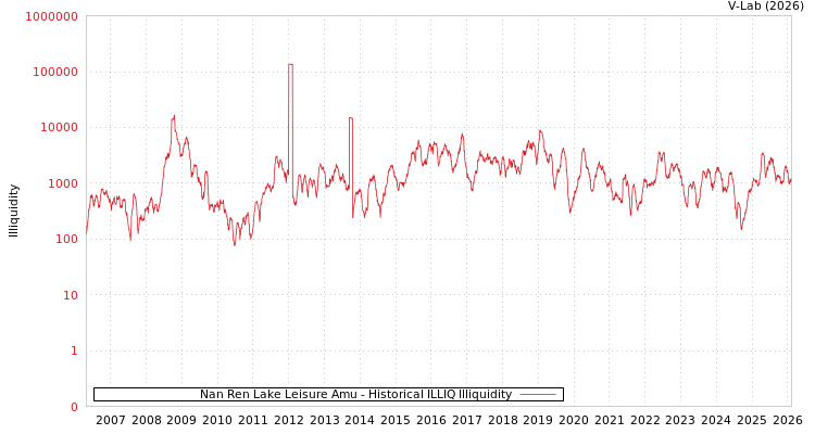 graph of Nan Ren Lake Leisure Amu ILLIQ-HIST