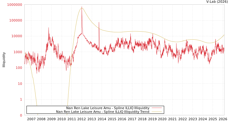 graph of Nan Ren Lake Leisure Amu ILLIQ-SMEM