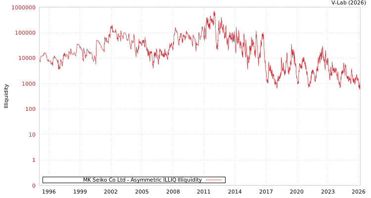 graph of MK Seiko Co Ltd ILLIQ-AMEM