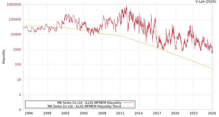 graph of MK Seiko Co Ltd ILLIQ-MFMEM