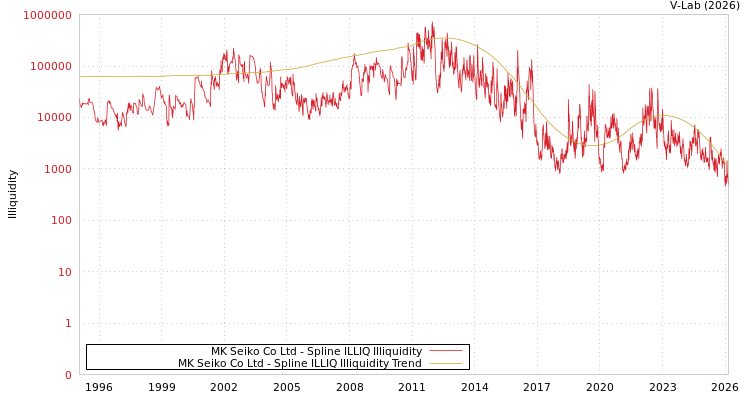 graph of MK Seiko Co Ltd ILLIQ-SMEM